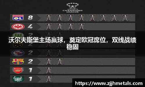 沃尔夫斯堡主场赢球，奠定欧冠席位，双线战绩稳固